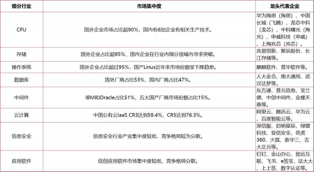 中国信创产业市场集中度.jpg