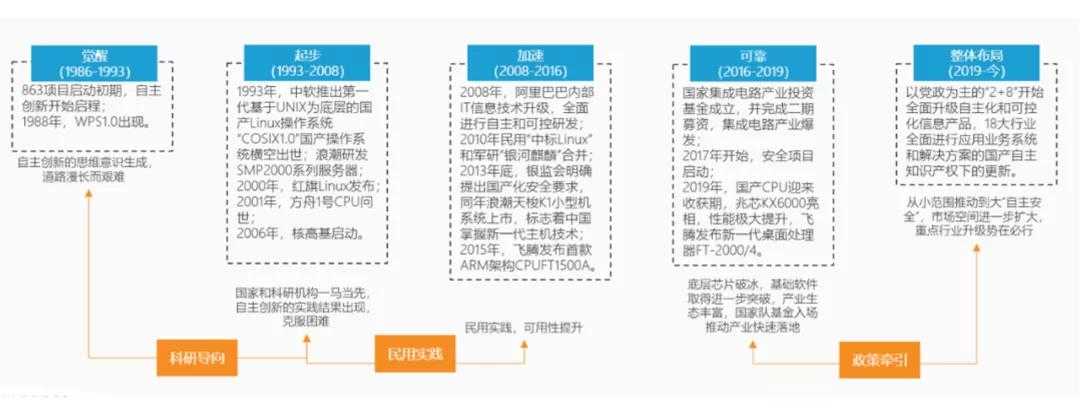 中国信创发展5阶段.jpg