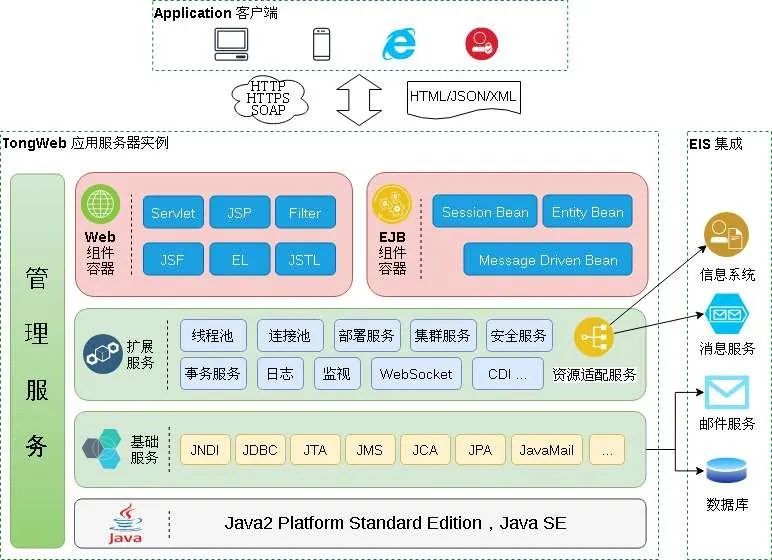 兆芯CPU+东方通中间件 联手打造标准可靠的JavaEE 应用服务器TongWeb ... ...